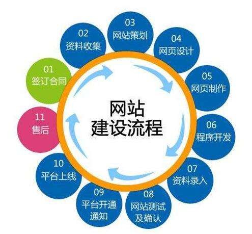 深圳網(wǎng)站建設(shè)的基本流程